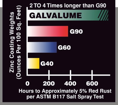 Galvalume corrosion resistance chart
