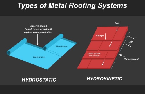 Types of Metal Roofing Systems