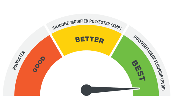 Good, better, best metal roof coating comparison for polyester, SMP, and Kynar 500 PVDF paint system…
