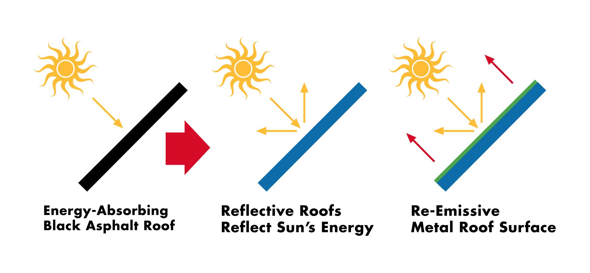 Designing Energy-Efficient Buildings with Cool Roof Colors and ...