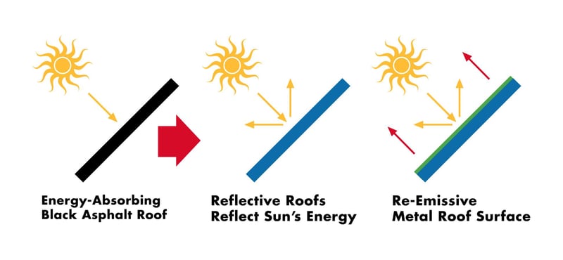 Solar reflectance graphic showing how reflective roofing reduces heat absorption