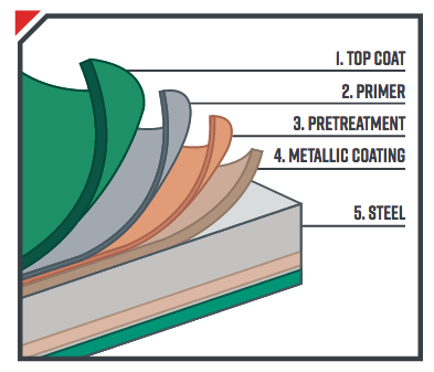 Styles Of Metal Roofing