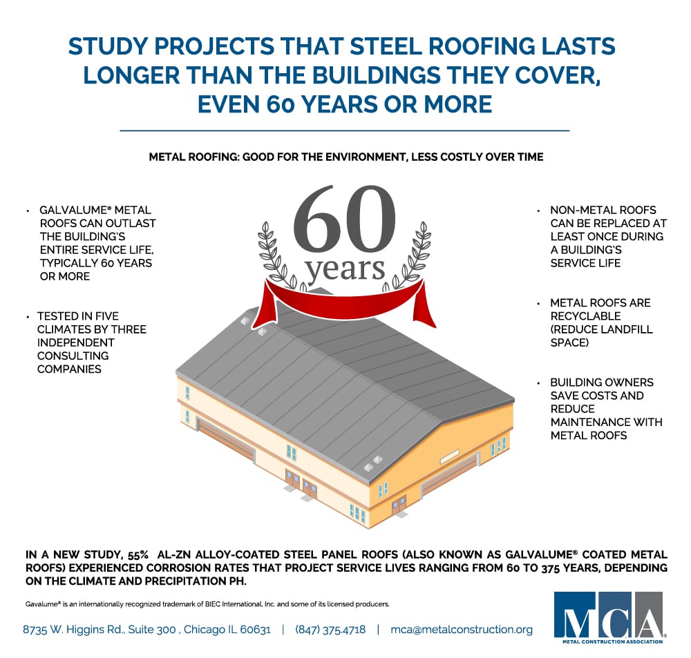 service-life-assessment-of-low-slope-roof-systems-online-education-service-life-assessment-of-low-slope-unpainted-55-al-zn-alloy-coated-steel-standing-seam-metal-roof-systems-published-102018-image